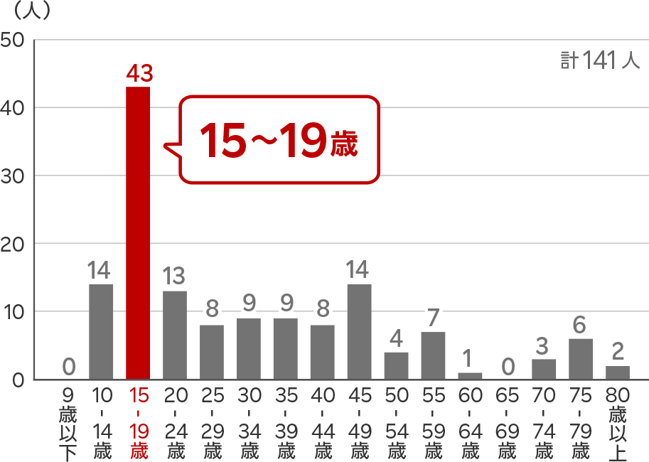事故件数と年齢のグラフ